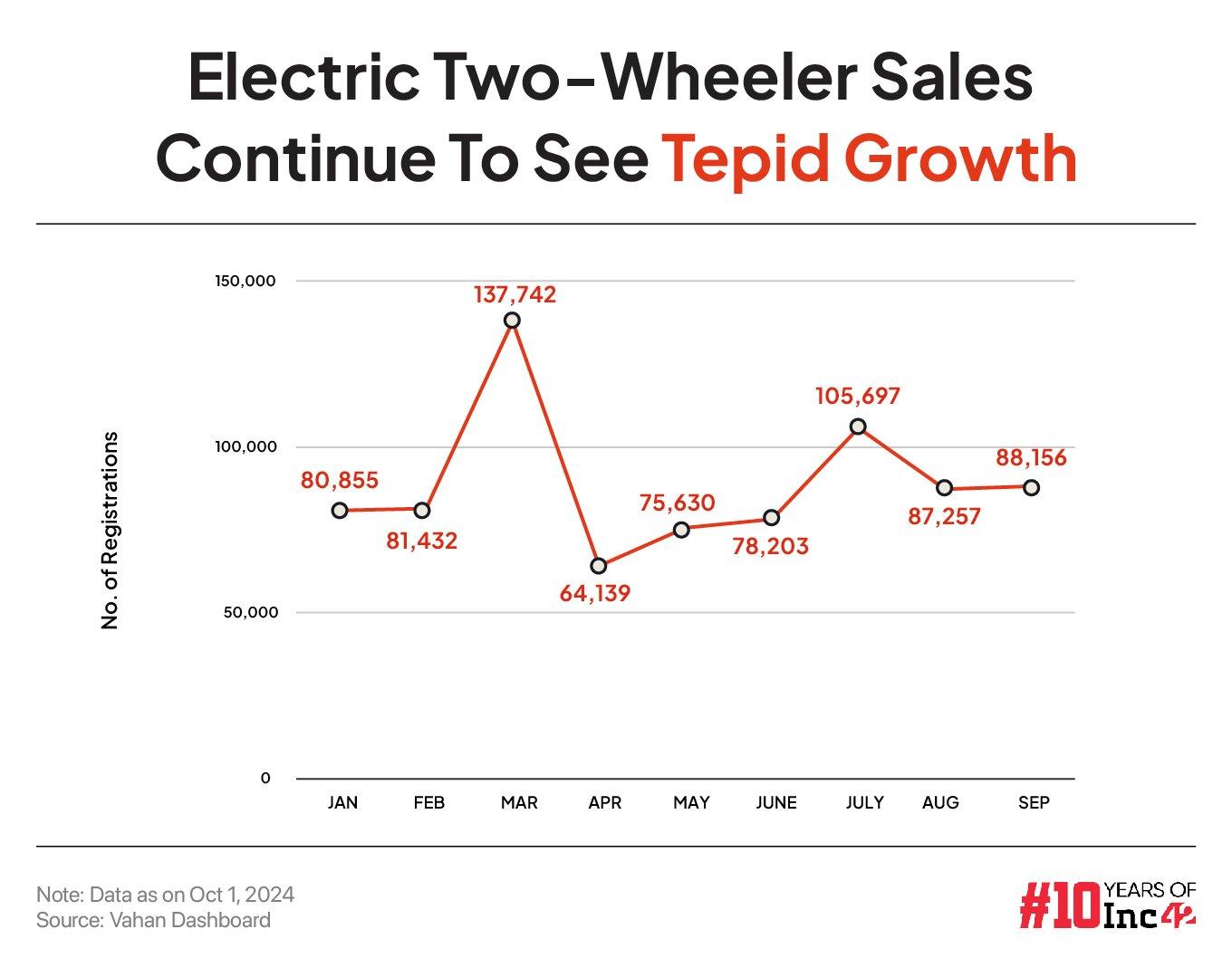 Electric Two-Wheeler Sales Continue To See Tepid Growth