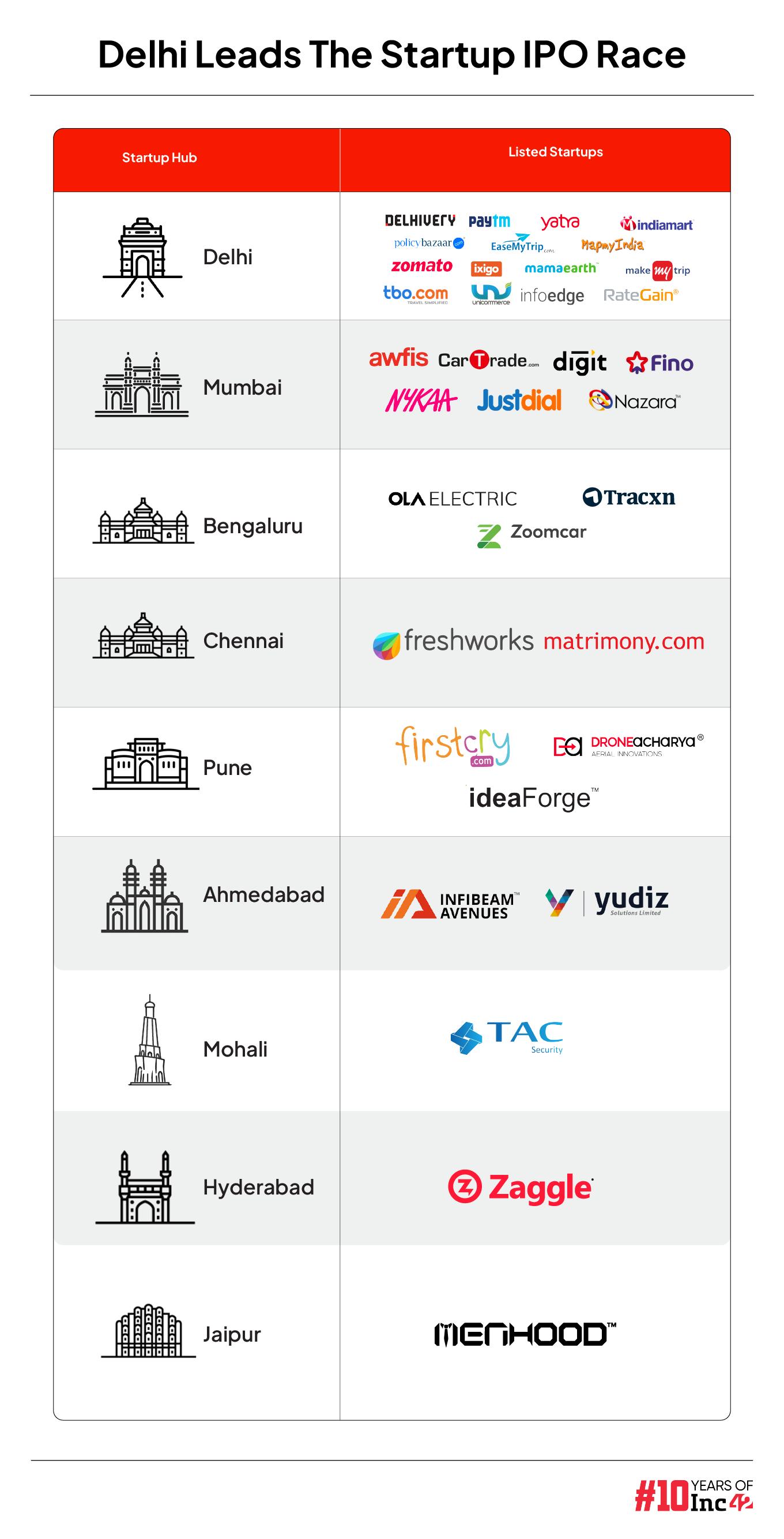 How Delhi NCR Outpaced Bengaluru, Mumbai In The Startup IPO Race