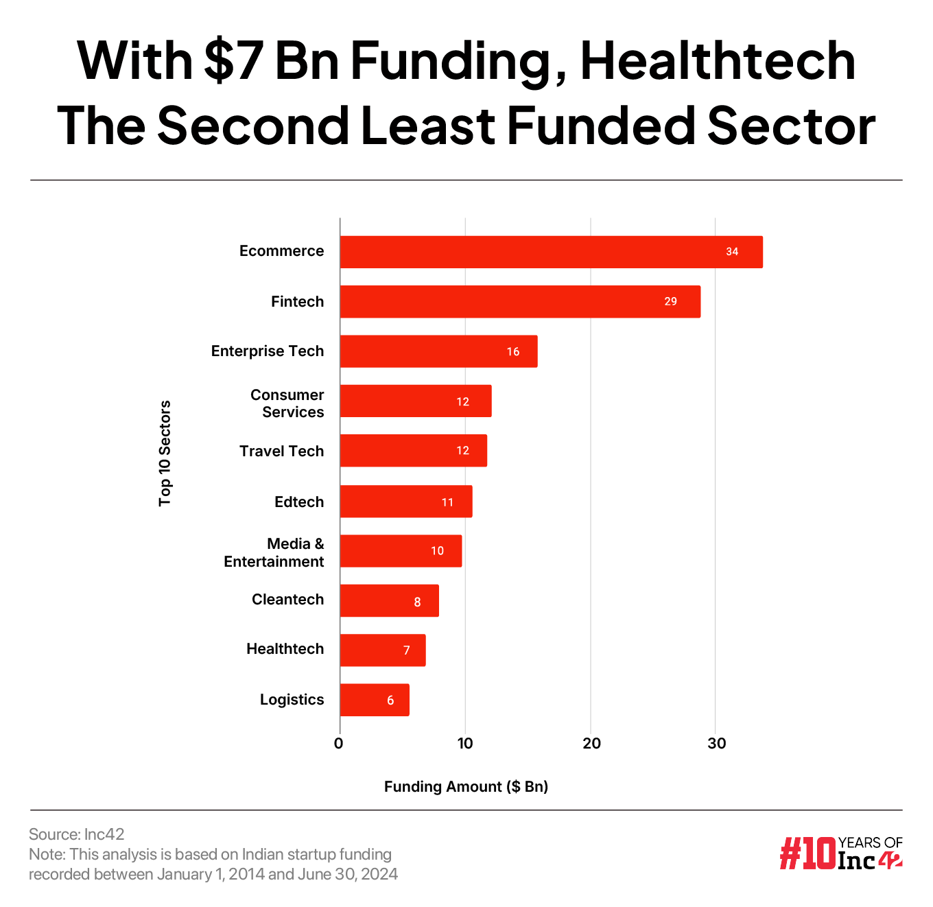 Healthtech Funding Drought: Can This Stepchild Of Indian Startup Ecosystem Have Revival Of Fortunes?